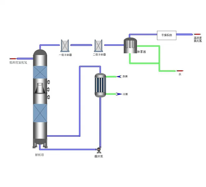Purification of Hydrogen Chlorine