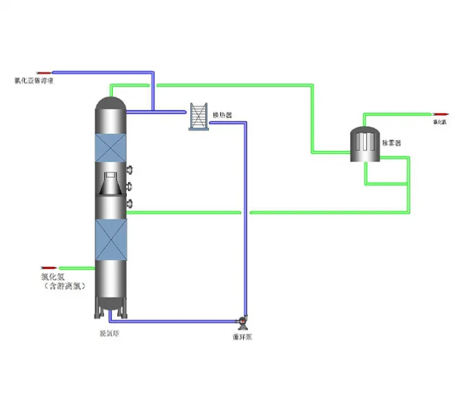Removal of Free Chlorine from Hydrogen Chloride